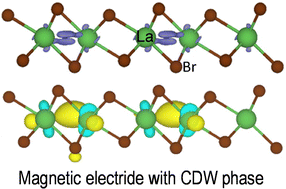 Graphical abstract: Coexistence of ferromagnetism and charge density waves in monolayer LaBr2