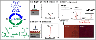 Graphical abstract: Atomic/molecular layer deposition of europium–organic thin films on nanoplasmonic structures towards FRET-based applications