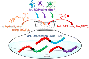 Graphical abstract: One-pot catalyst-switching synthesis of thermoresponsive amphiphilic diblock copolymers consisting of poly(N,N-diethylacrylamide) and biodegradable polyesters