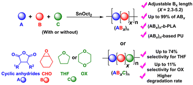 Graphical abstract: Synthesis of ABx and ABxC poly(ester-ether) polymers: polymer sequences and effects of Bx and BxC units on thermal properties