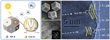 Graphical abstract: Synergetic microstructure engineering by induced ZB/WZ twin boundaries and S vacancies in a Zn0.5Cd0.5S-based S-scheme photocatalyst for highly efficient photocatalytic hydrogen production