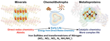 Graphical abstract: Abiotic transformations of nitrogen mediated by iron sulfides and related species from early Earth to catalyst design