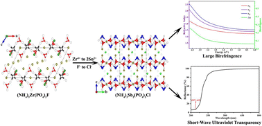 Graphical abstract: From (NH4)3[Zr(PO4)2F] to (NH4)3[Sn2(PO4)2]Cl: the rational design of a tin-based short-wave ultraviolet phosphate with large optical anisotropy