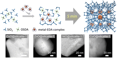 Graphical abstract: A generalized strategy for the ultrafast encapsulation of metal oxide nanoclusters into zeolites