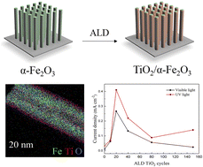 Graphical abstract: Precise control of TiO2 overlayer on hematite nanorod arrays by ALD for the photoelectrochemical water splitting