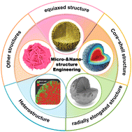 Graphical abstract: Micro- and nano-structural design strategies towards polycrystalline nickel-rich layered cathode materials