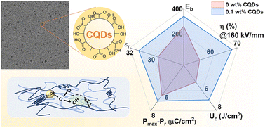 Graphical abstract: Ultralow loading of carbon quantum dots leading to significantly improved breakdown strength and energy density of P(VDF-TrFE-CTFE)