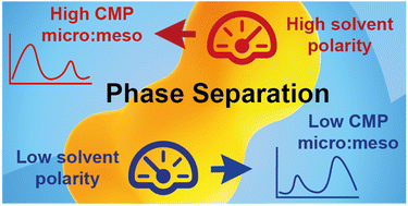 Graphical abstract: Conjugated microporous polymer frameworks for sustainable energy materials – elucidating the influence of solvents on the porosity properties for future design principles