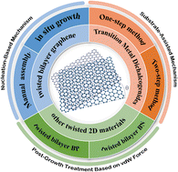 Graphical abstract: Small twist, big miracle—recent progress in the fabrication of twisted 2D materials