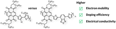 Graphical abstract: Effect of a benzothiadiazole spacer on transport properties and N-doping of naphthalene-diimide-based copolymers