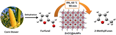 Graphical abstract: Au nanoparticles confined in self-assembled Zn(ii) metal–organic cubane cages for light-driven conversion of furfural to 2-methyl furan in biofuel production