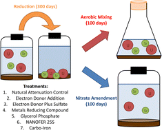 Graphical abstract: In situ (bio)remediation treatment options for U and Sr contaminated land: a comparison of radionuclide retention and remobilisation