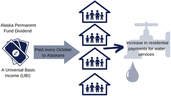 Graphical abstract: The Alaska permanent fund dividend increases residential payments for water services