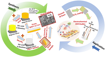 Graphical abstract: Well-defined 2D transition vanadium pentoxide (V2O5) flat nanorods with large-scale synthesis feasibility as an electrocatalyst for the oxygen evolution reaction (OER)