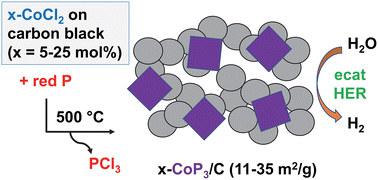 Graphical abstract: Flexible direct synthesis of phosphorus-rich CoP3 on carbon black and its examination in hydrogen evolution electrocatalysis