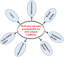 Graphical abstract: Application trends of hydrogen-generating nanomaterials for the treatment of ROS-related diseases
