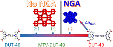 Graphical abstract: Amplification of negative gas adsorption in a multivariate framework