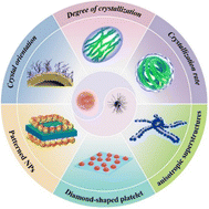 Graphical abstract: Crystallization-dictated assembly of block copolymers and nanoparticles under three-dimensional confinement