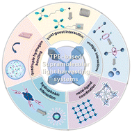 Graphical abstract: Supramolecular light-harvesting systems utilizing tetraphenylethylene chromophores as antennas