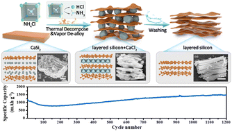 Graphical abstract: Low-temperature de-alloying and unique self-filling interface optimization mechanism of layered silicon for enhanced lithium storage