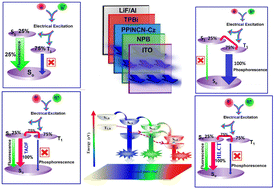 Graphical abstract: Robust luminogens as cutting-edge tools for efficient light emission in recent decades