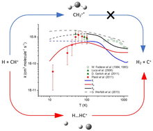 Graphical abstract: The temperature variation of the CH+ + H reaction rate coefficients: a puzzle finally understood?