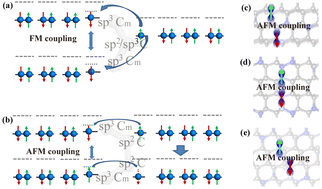 Graphical abstract: Theoretical design of graphene-C2N1 composites exhibiting intrinsic magnetic, superhard, and lightweight properties