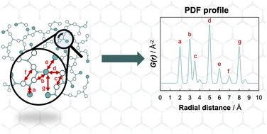 Graphical abstract: Exploring porous structures without crystals: advancements with pair distribution function in metal- and covalent organic frameworks