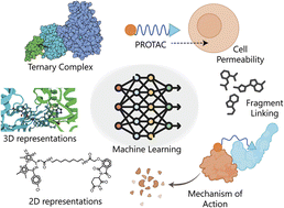 Graphical abstract: A comprehensive review of emerging approaches in machine learning for de novo PROTAC design