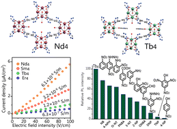 Graphical abstract: Conductivity of a series of (4,8)-connected lanthanide metal–organic frameworks with [Ln4O5] clusters and high selectivity for visual sensing of nitrophenol compounds