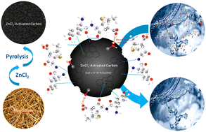 Graphical abstract: ZnCl2 activated mesoporous carbon from rice straw: optimization of its synthetic process and its application as a highly efficient adsorbent for amoxicillin