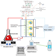 Graphical abstract: Innovations in water desalination: enhancing air gap membrane distillation performance by the incorporation of clay nanoparticles into PVDF matrix membranes