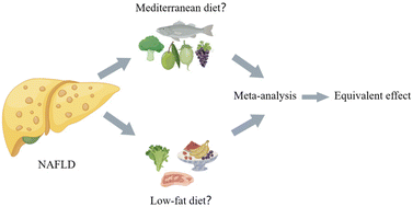 Graphical abstract: A systematic review and meta-analysis of randomized controlled trials: effects of mediterranean diet and low-fat diet on liver enzymes and liver fat content of NAFLD
