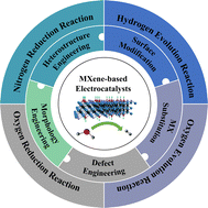 Graphical abstract: Advances and challenges in MXene-based electrocatalysts: unlocking the potential for sustainable energy conversion