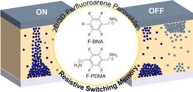 Graphical abstract: Resistive switching memories with enhanced durability enabled by mixed-dimensional perfluoroarene perovskite heterostructures