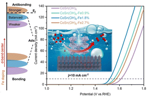 Graphical abstract: Perovskite CoSn(OH)6 nanocubes with tuned d-band states towards enhanced oxygen evolution reactions