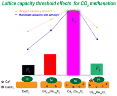 Graphical abstract: Lattice capacity-dependent activity for CO2 methanation: crafting Ni/CeO2 catalysts with outstanding performance at low temperatures
