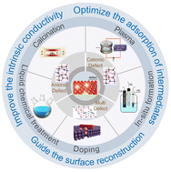 Graphical abstract: A review on defect modulated electrocatalysts for the oxygen evolution reaction