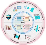 Graphical abstract: Research progress on optimized membranes for vanadium redox flow batteries