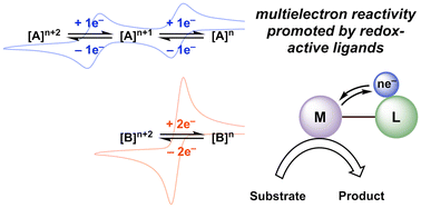 Graphical abstract: Redox-active ligand promoted multielectron reactivity at earth-abundant transition metal complexes