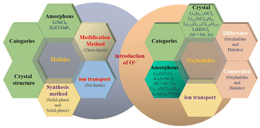 Graphical abstract: New advances in solid-state electrolytes: from halides to oxyhalides