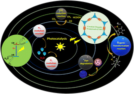 Graphical abstract: A review on covalent organic frameworks: exploration of their growing potential as porous materials in photocatalytic applications