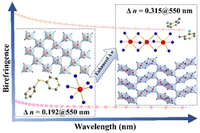 Graphical abstract: Modulating the birefringence of two-dimensional hybrid lead bromide perovskites using pyridine derivative cations