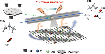 Graphical abstract: Cobalt-promoted Zn encapsulation within silicalite-1 for oxidative propane dehydrogenation with CO2 by microwave catalysis at low temperature