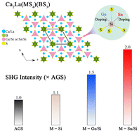 Graphical abstract: Ca2La(MS4)(BS3) (M = Ge/Si and Sn/Si): high-performance infrared nonlinear optical materials designed using an atomic site co-occupancy strategy