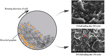 Graphical abstract: Spent graphite from lithium-ion batteries: re-use and the impact of ball milling for re-use