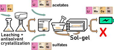 Graphical abstract: Upcycling of lithium cobalt oxide to LiNi1/3Mn1/3Co1/3O2