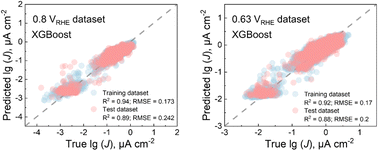 Graphical abstract: Machine learning enabled exploration of multicomponent metal oxides for catalyzing oxygen reduction in alkaline media