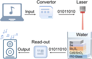 Graphical abstract: Device engineering of chalcogenide photodiodes with reduced dark current and enhanced stability for underwater light communication