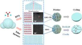 Graphical abstract: Twin boundaries induced by high-temperature shock boost the structural stability of Li-rich layered-oxide